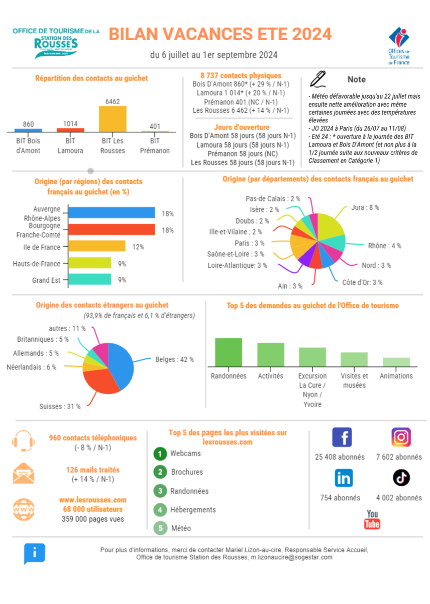 Bilan vacances été 2024